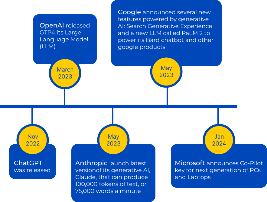 Recent timeline of developments in generative AI.